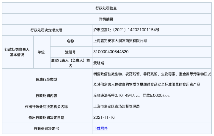 上海一門店銷售不合格食品被罰5萬(wàn)