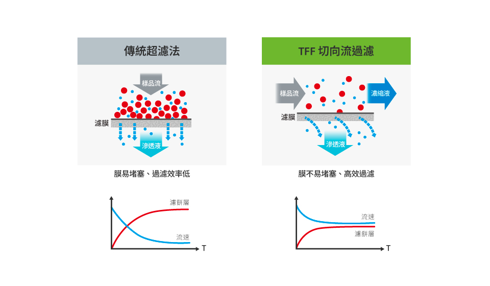 14官網(wǎng)應用圖-外泌體分離_傳統(tǒng)超濾法.jpg