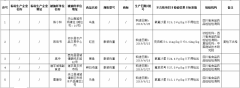 四川通報5批次食用農(nóng)產(chǎn)品檢出農(nóng)獸藥殘留