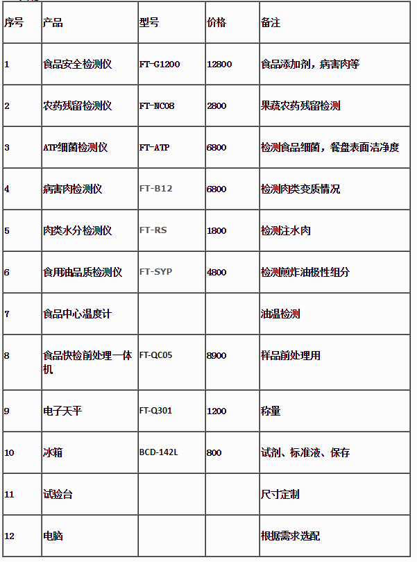 山西某中學(xué)疑似食品中毒39人送往醫(yī)院，學(xué)校食堂需要的設(shè)備清單